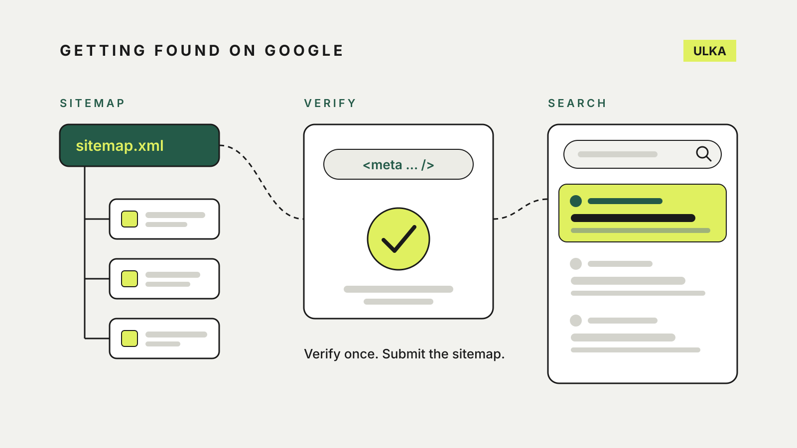 A sitemap tree of pages links to a verification card with a meta tag and a tick, then to a search results list with the top result highlighted.