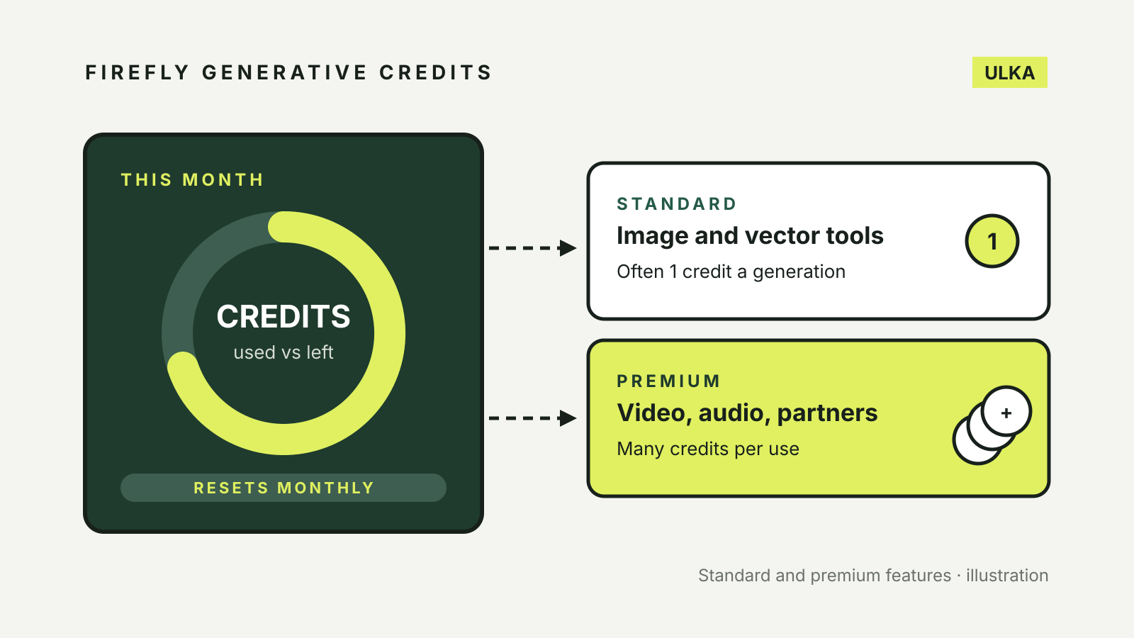 A monthly credit meter feeds two cards: standard image and vector tools at about one credit, premium video, audio and partner models at many credits.