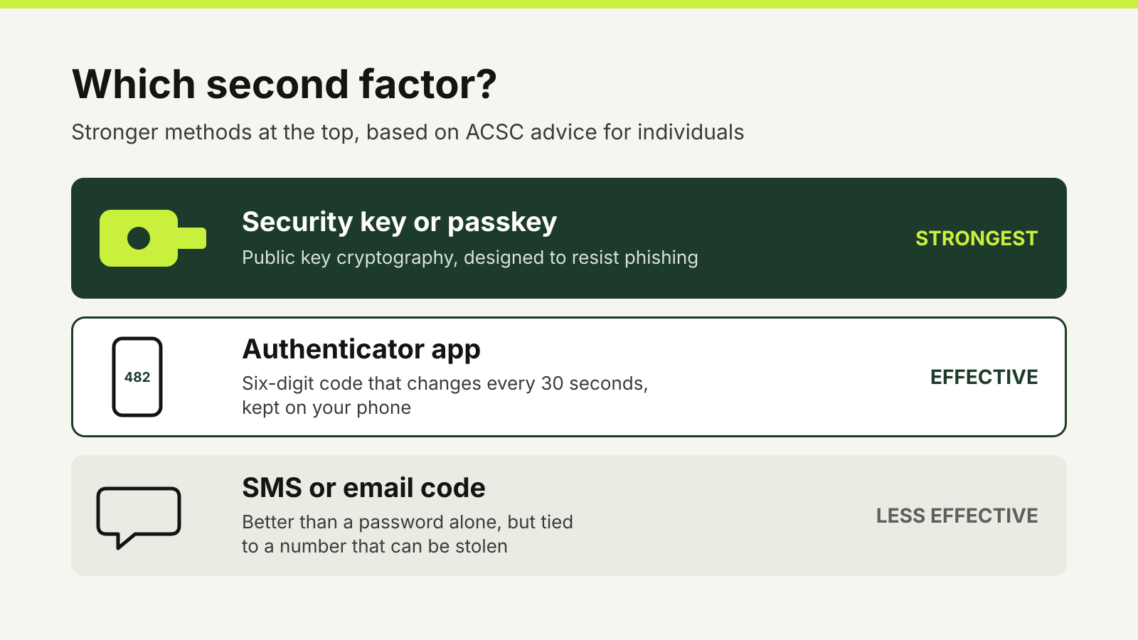 Three second-factor options ranked: a security key or passkey at the top, an authenticator app in the middle and SMS or email codes at the bottom.