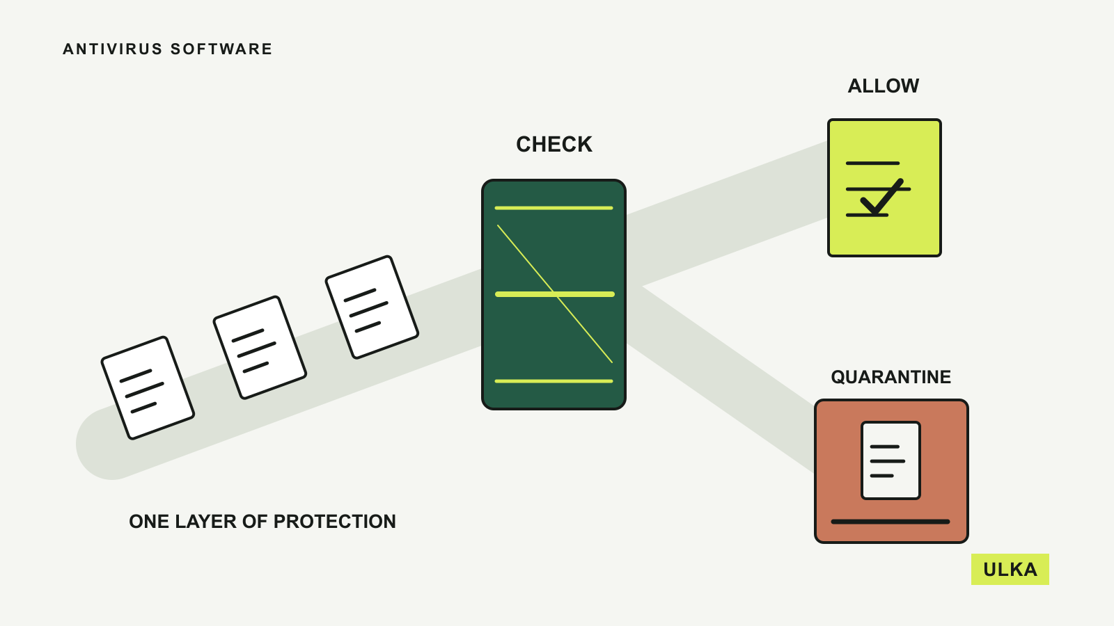 Files pass through an inspection gate and branch towards allowed files or quarantine.