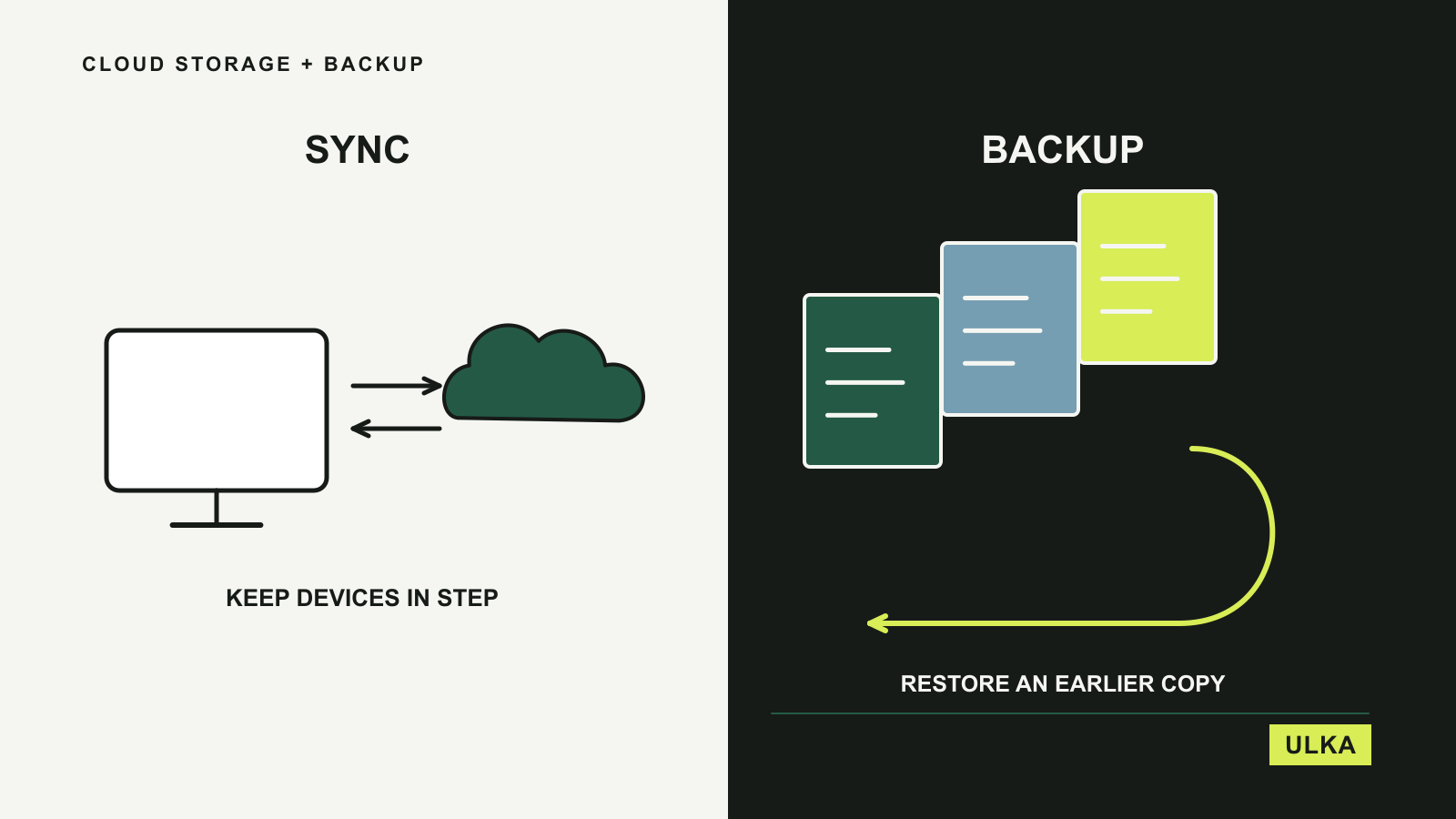 Sync uses two-way arrows between devices, while backup keeps earlier copies with a restore path.
