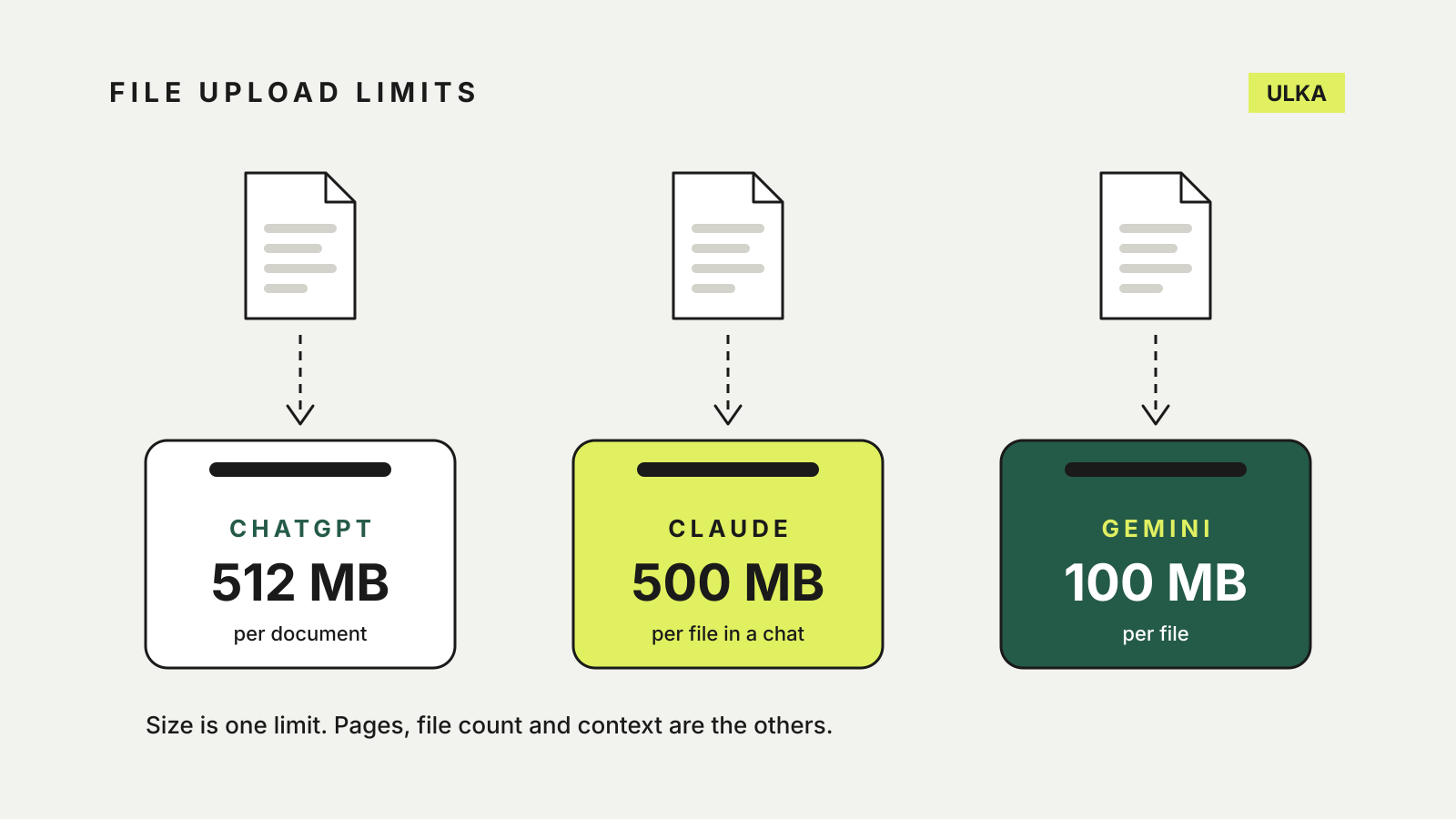 Three documents drop into upload trays labelled ChatGPT 512 MB per document, Claude 500 MB per file in a chat and Gemini 100 MB per file.