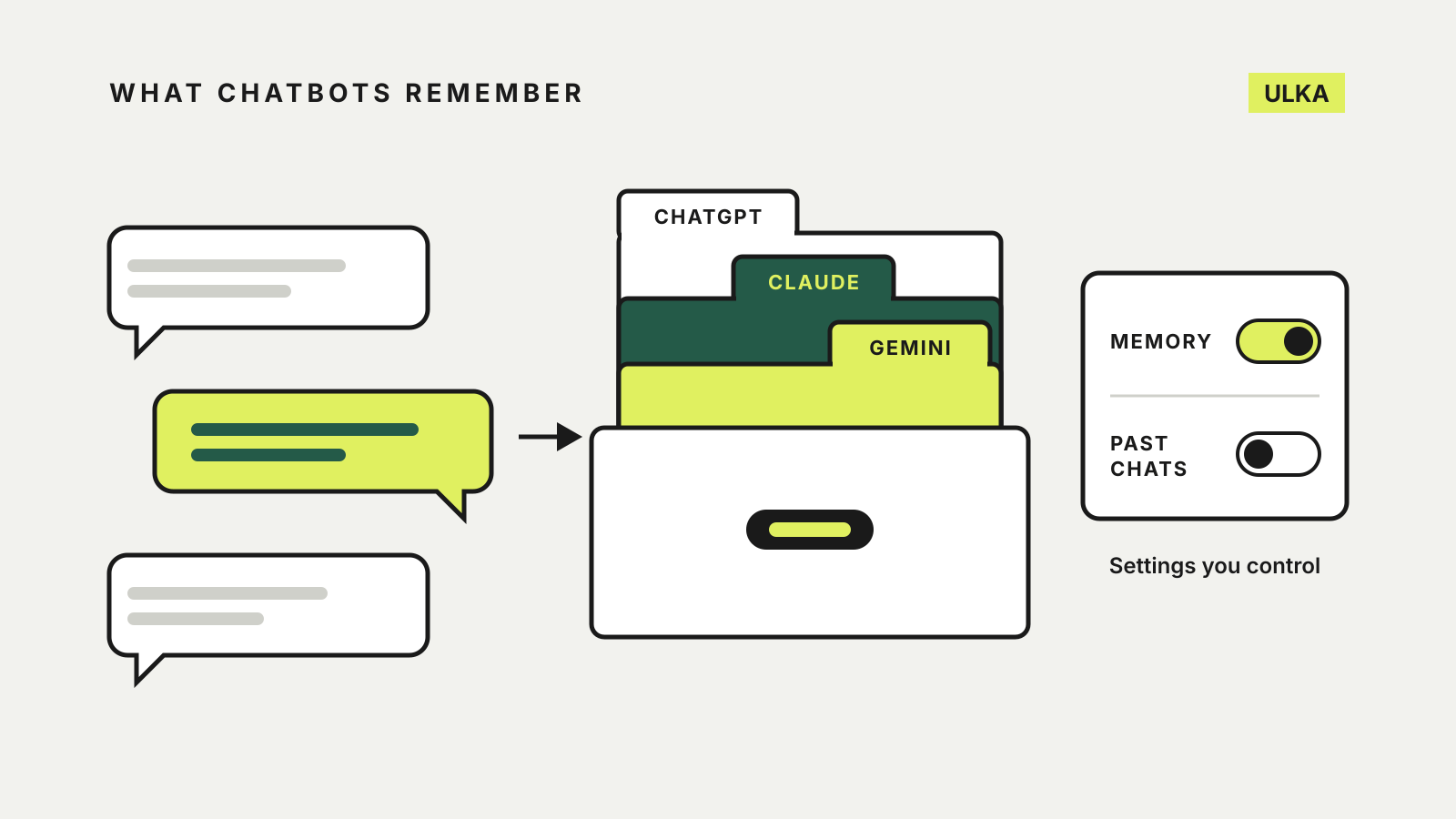 Chat bubbles feed a card drawer with tabs for ChatGPT, Claude and Gemini, beside a settings panel with switches for memory and past chats.