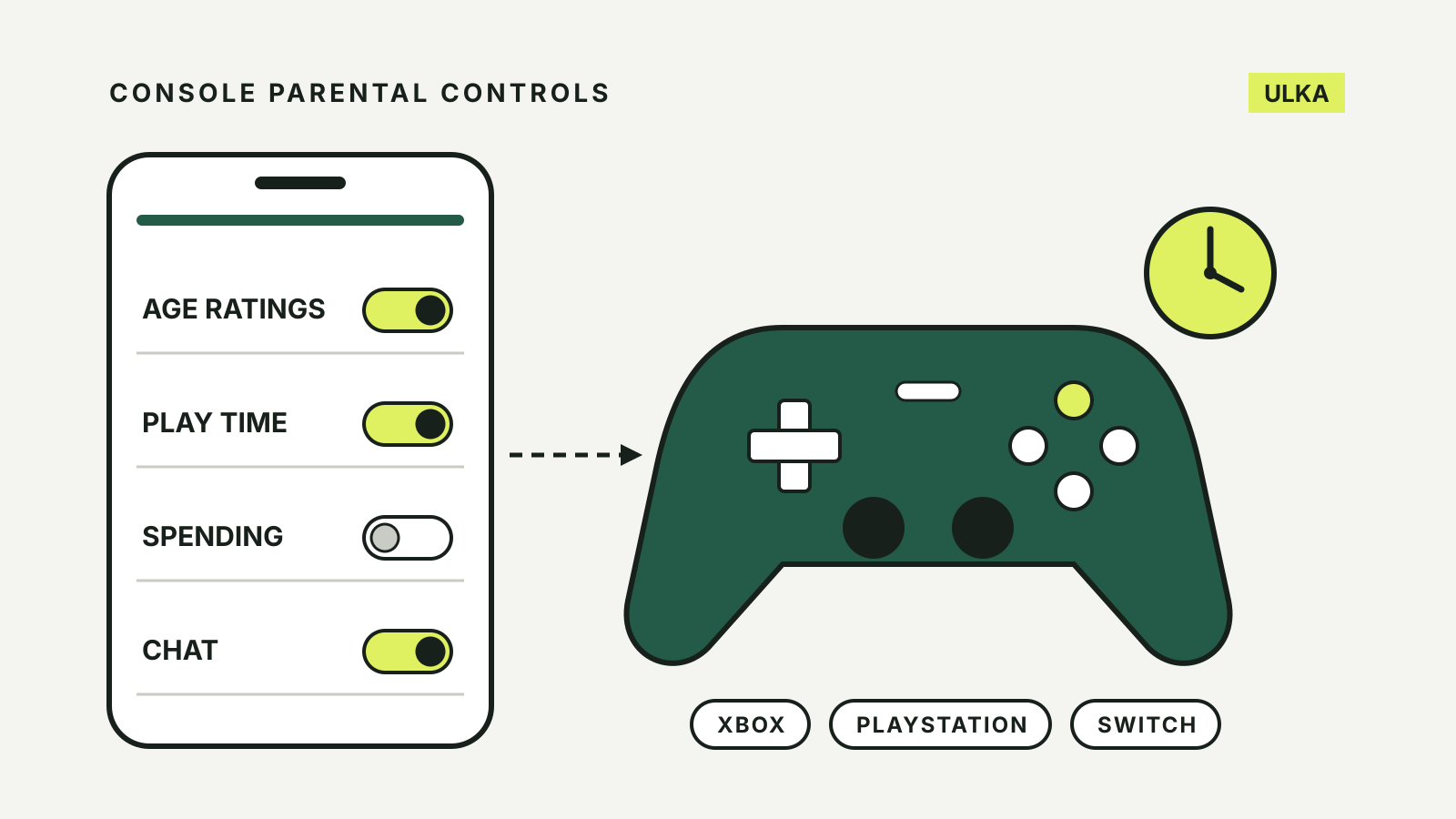 A parent's phone shows switches for age ratings, play time, spending and chat beside a game controller labelled Xbox, PlayStation and Switch.