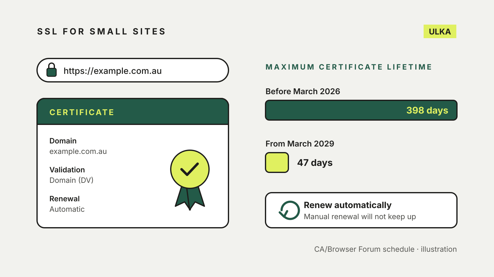 Illustration of an HTTPS address bar and a domain-validated certificate beside bars showing the maximum certificate lifetime falling from 398 days to 47 days by March 2029.