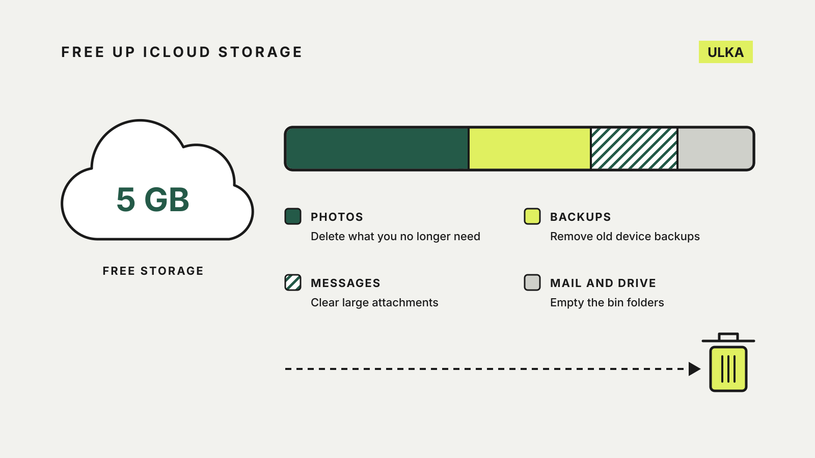 A cloud marked 5 GB beside a full storage bar split into photos, backups, messages, and mail and Drive, each with a way to clear space.