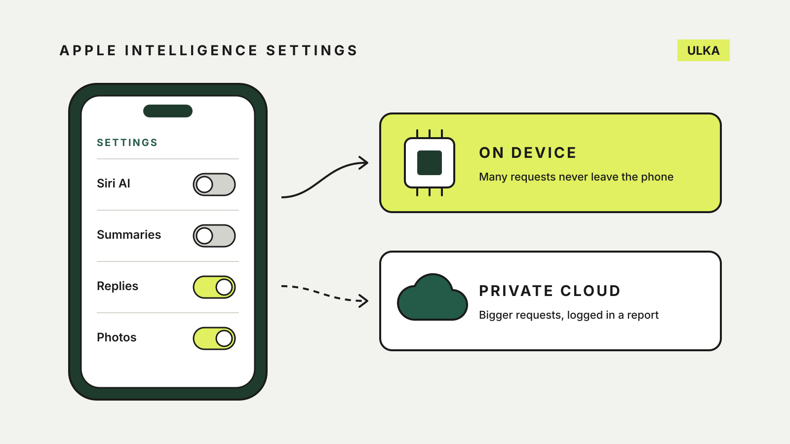 An iPhone settings screen with Apple Intelligence switches, linked to an on-device chip card and a Private Cloud card.