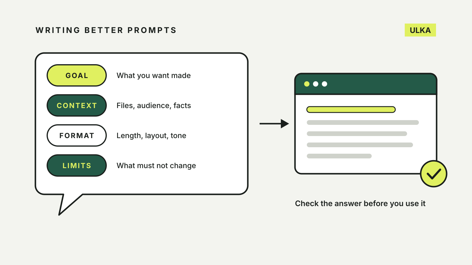 A speech bubble holds four prompt parts, goal, context, format and limits, which lead to an answer card with a check mark.