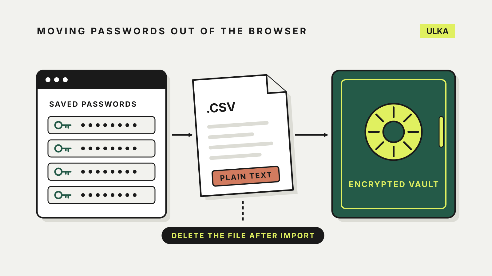 Illustration of saved browser passwords moving through a plain-text CSV file into an encrypted vault, with a note to delete the file after import