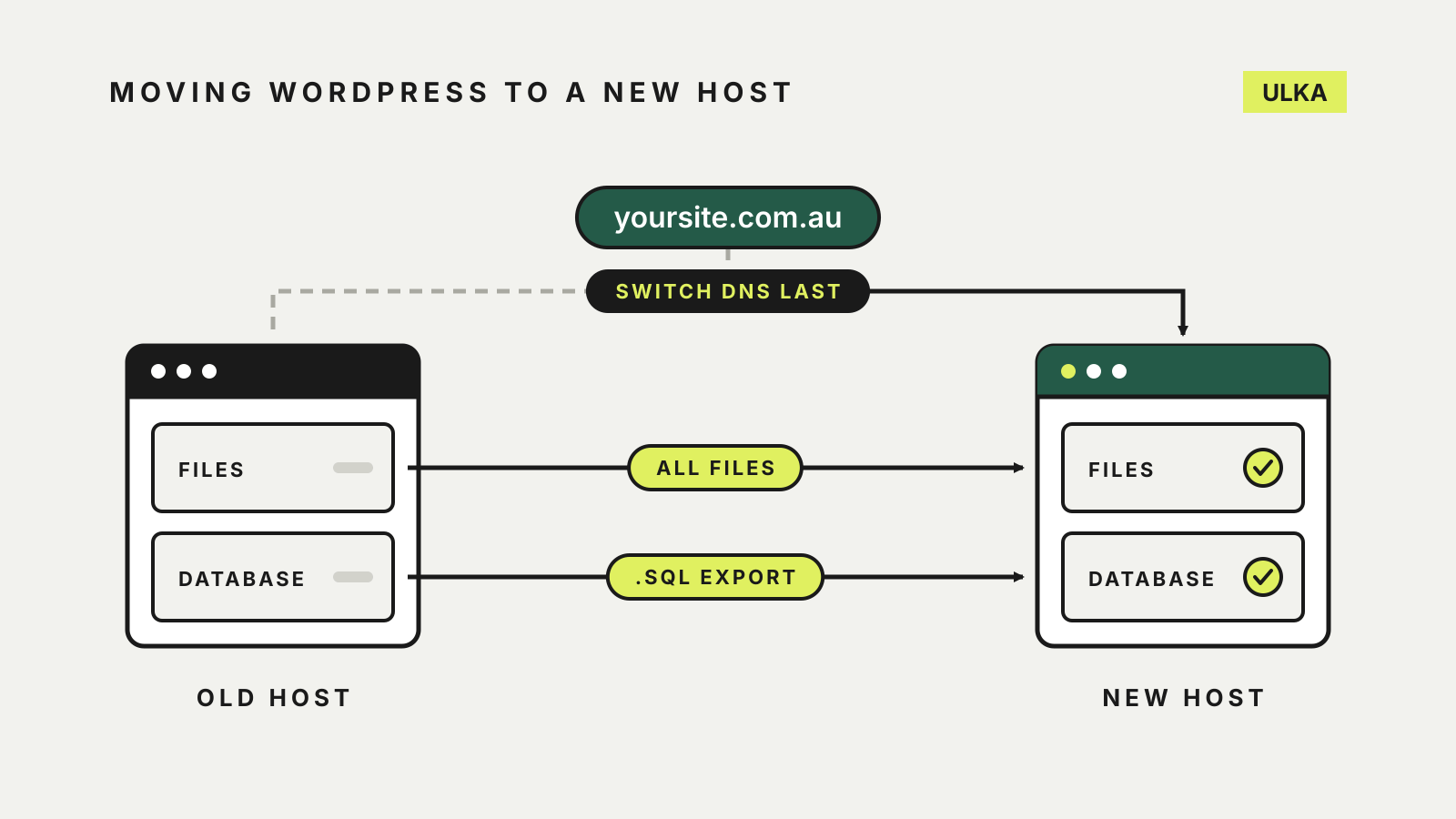 Files and database copy from an old host to a new host, while the domain's DNS switches to the new host last.