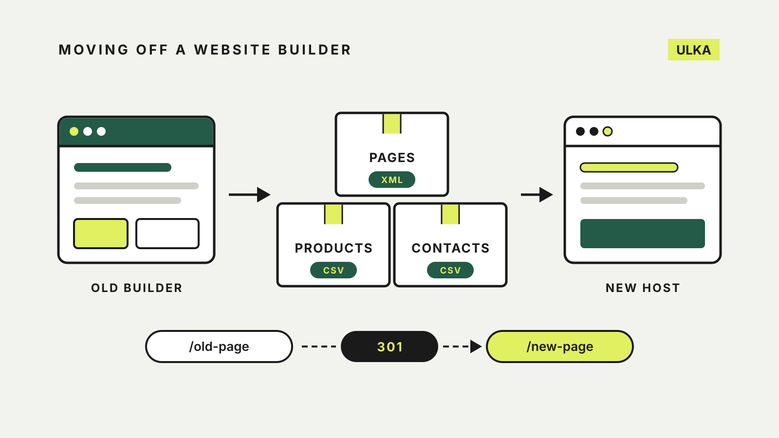 An old builder site sends boxes of pages, products and contacts to a new host, while a 301 redirect links the old page address to the new one.