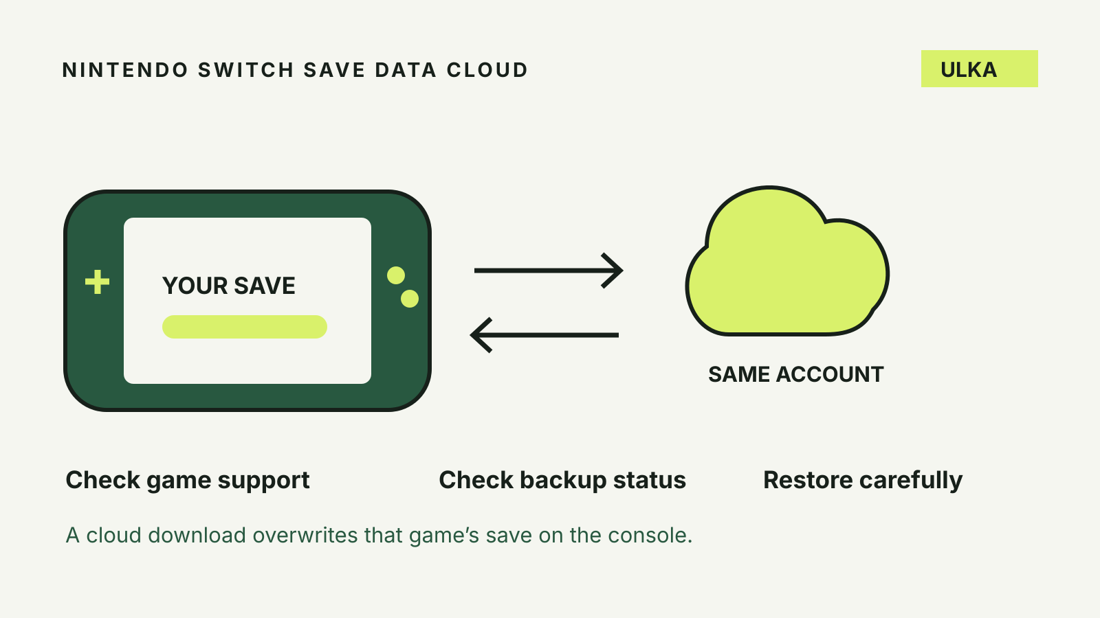 Illustration of a Nintendo Switch save moving to and from a cloud on the same account, with three steps: check game support, check backup status, restore carefully.