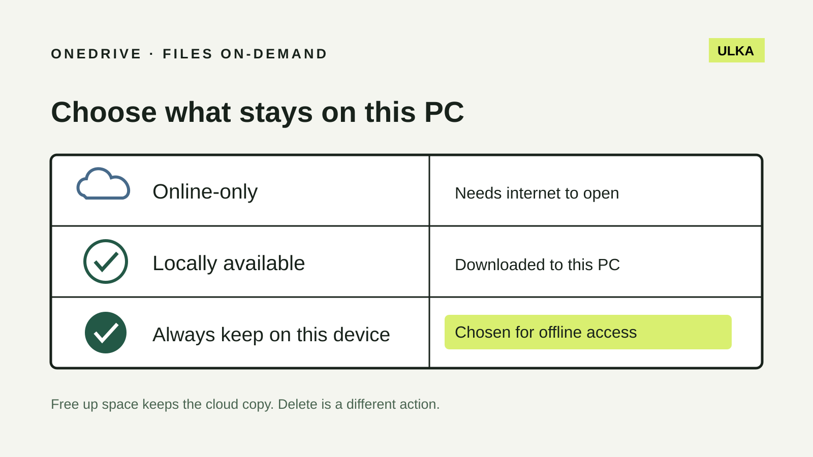 A table compares online-only, locally available and always-kept OneDrive files using cloud and tick icons.
