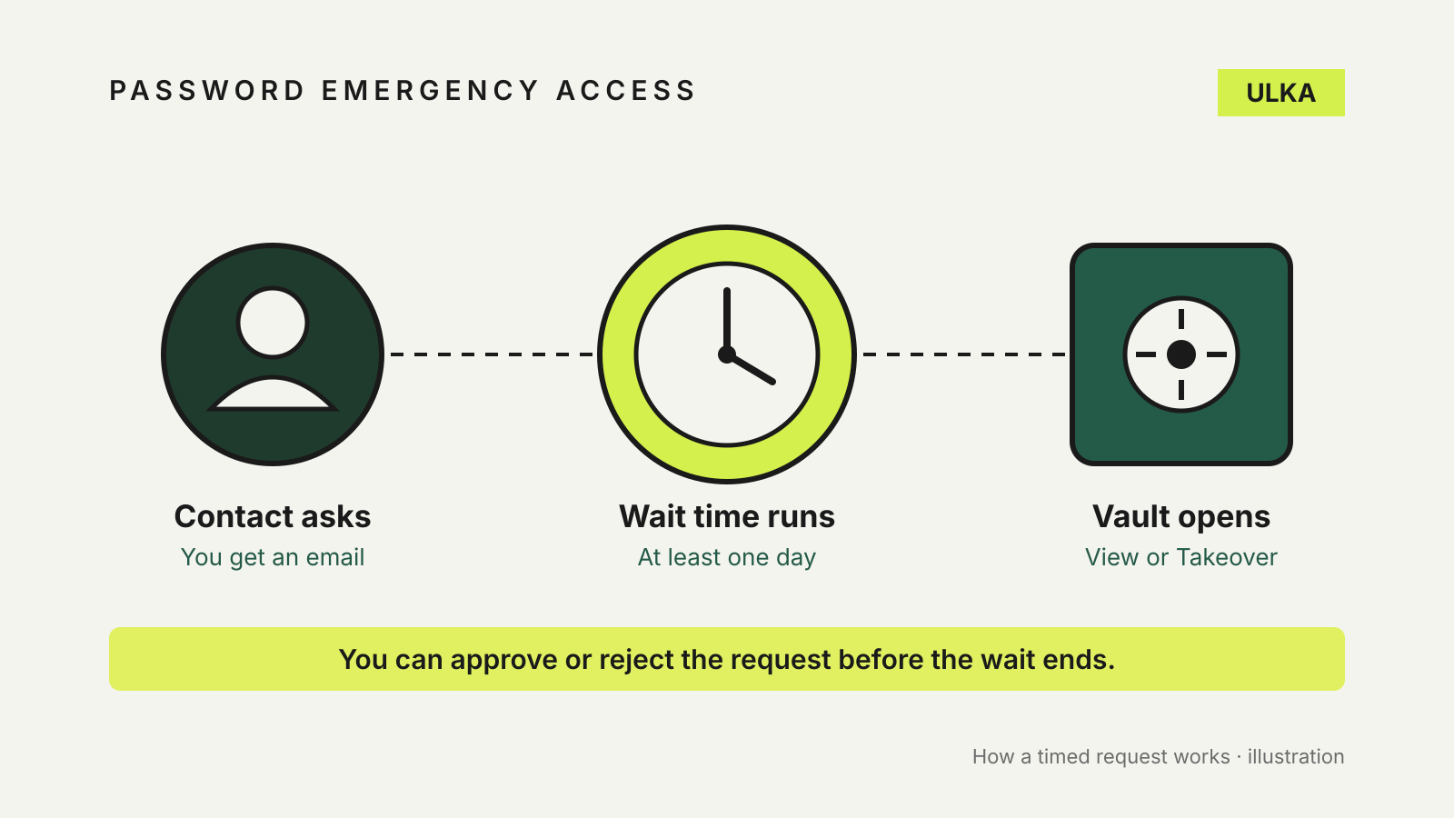 A trusted contact's request passes a wait-time clock before a password vault opens, with a note that you can approve or reject first.