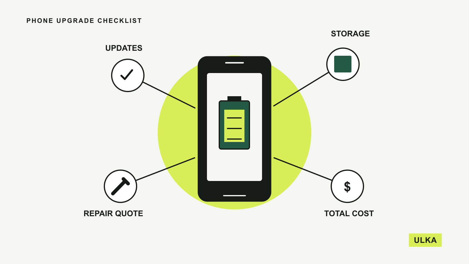 A phone battery sits at the centre of checks for updates, storage, repair cost and replacement cost.