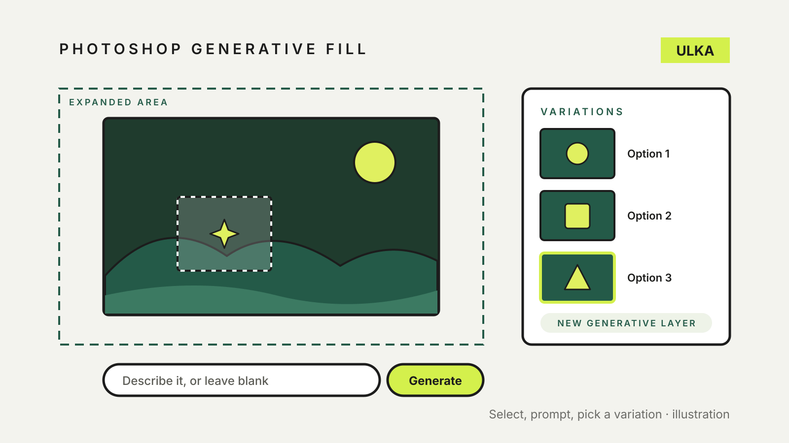 A landscape photo with a dashed selection inside a larger dashed expanded canvas, a prompt bar with a Generate button, and a panel of three variations.