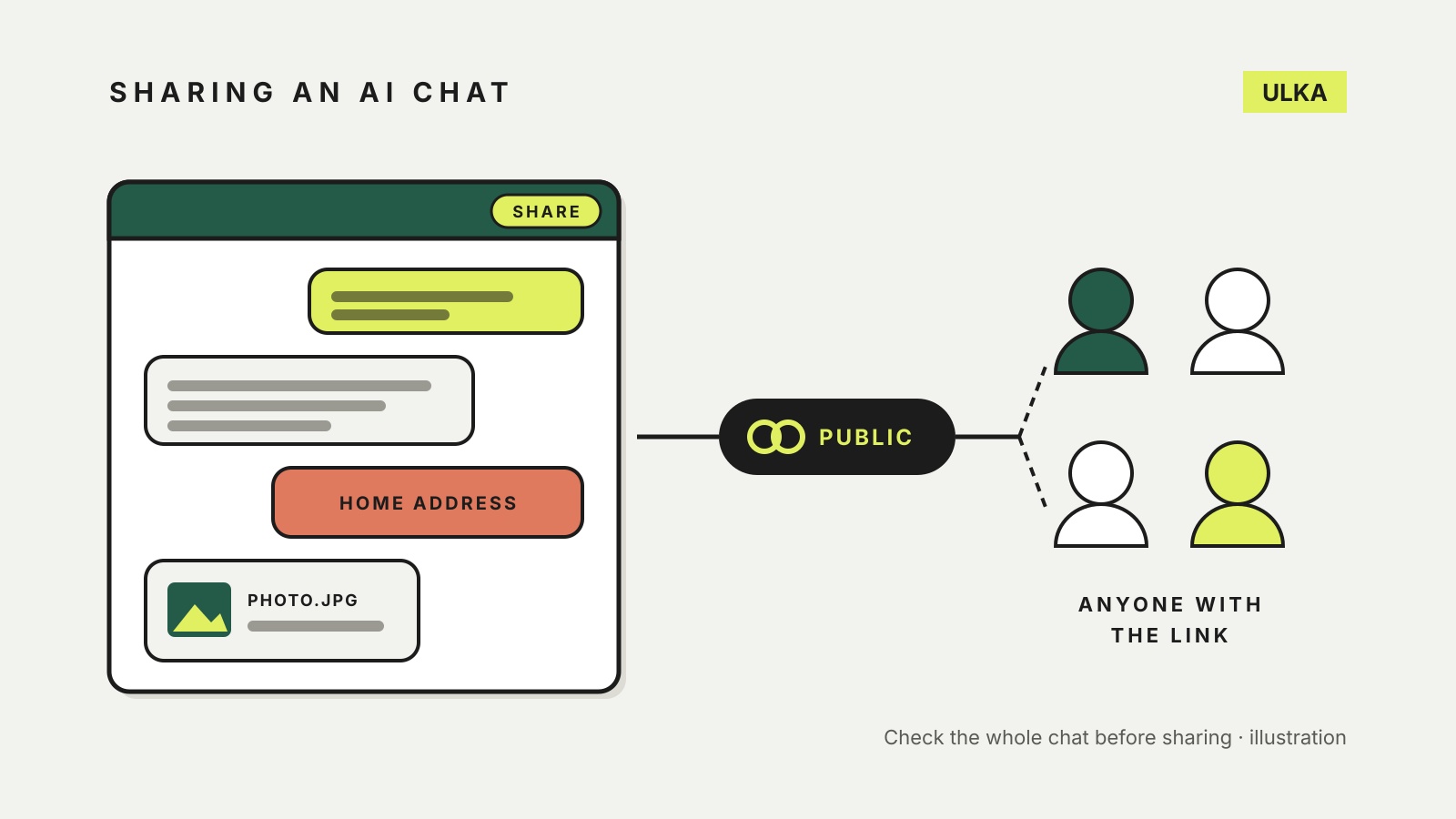 A chat window with a Share button, a home address and an attached photo, connected by a public link to four people, labelled anyone with the link.