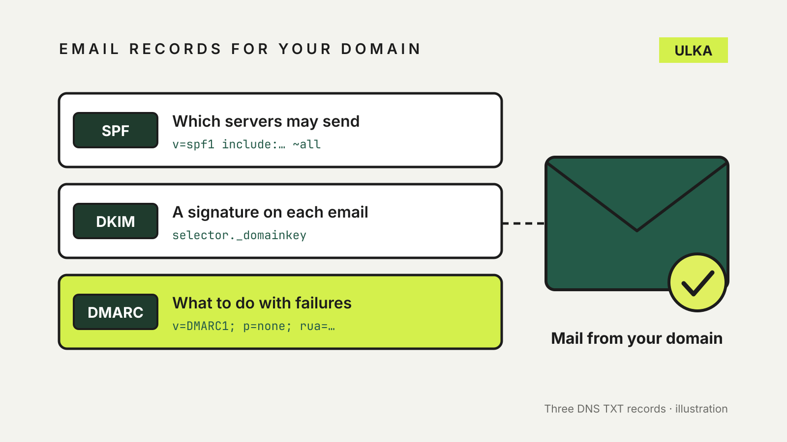Three DNS record cards for SPF, DKIM and DMARC connect to an envelope with a tick, showing email authenticated for your domain.