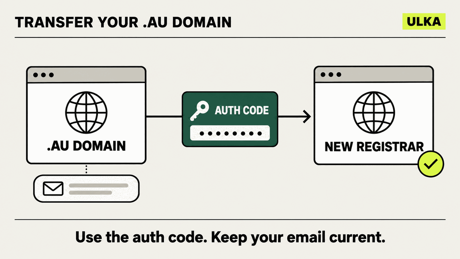 A .au domain moves from one registrar to another using a secure authorisation code, with the registrant email kept current