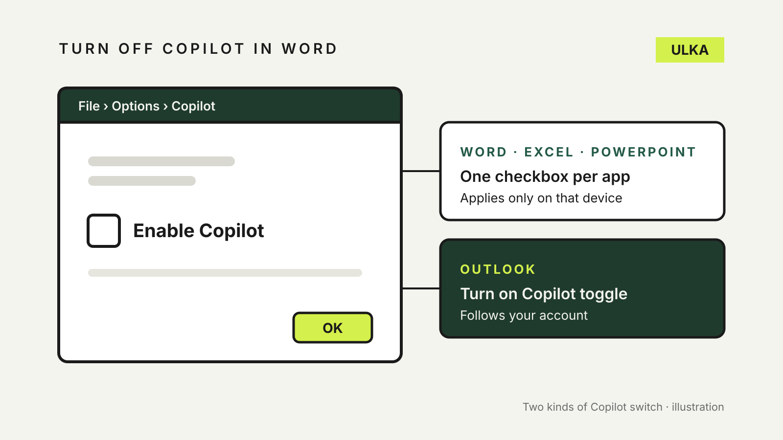 An options dialog with an unticked Enable Copilot checkbox, beside notes that Word, Excel and PowerPoint switch per app while Outlook follows your account.