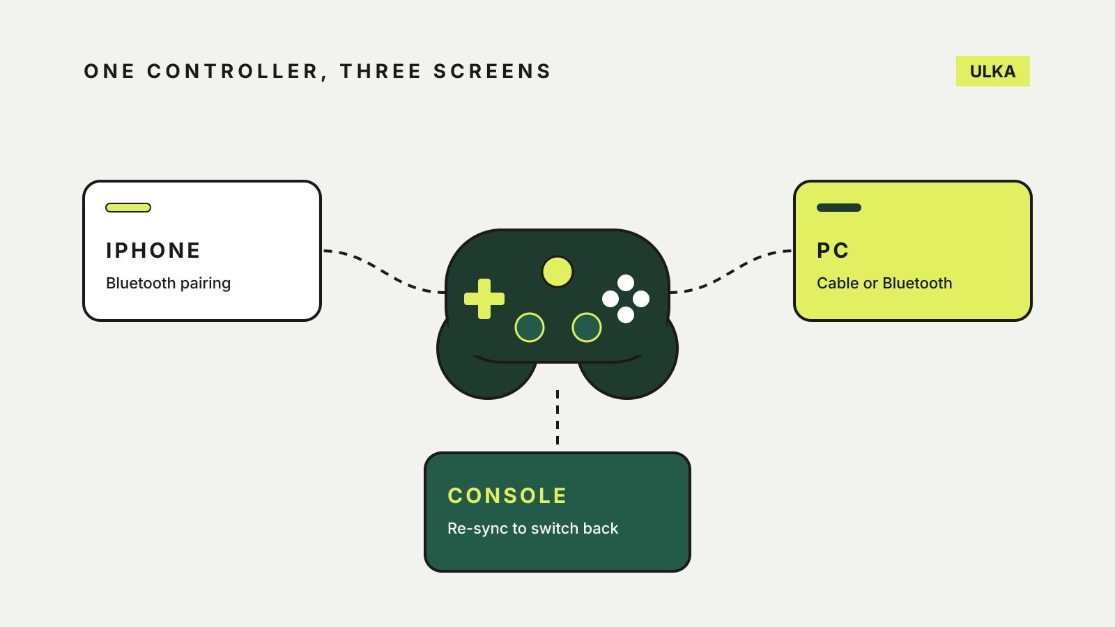 A game controller in the centre linked to three cards: iPhone by Bluetooth, PC by cable or Bluetooth, and a console it re-syncs to.