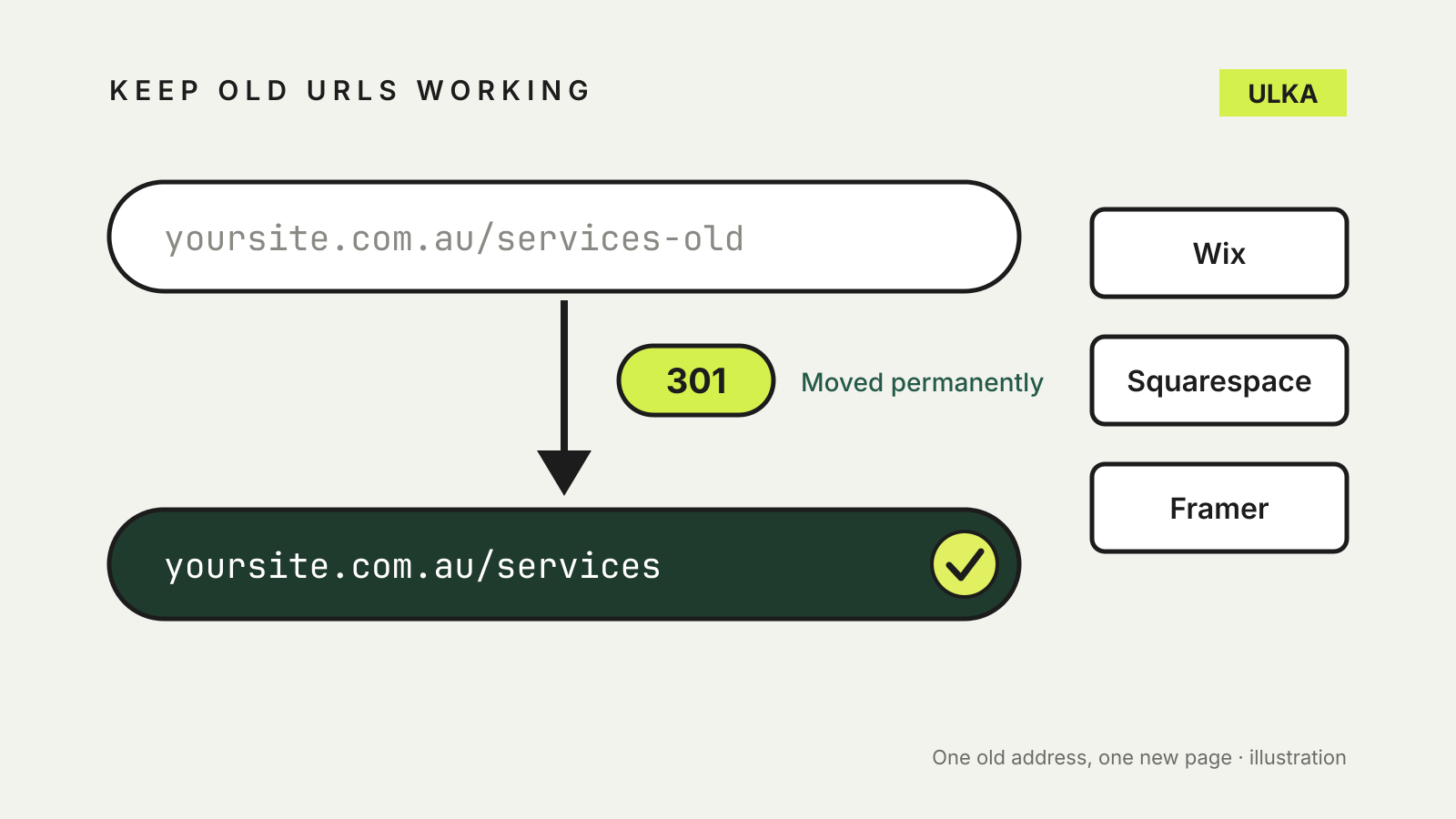 An old /services-old address passes through a 301 redirect to the new /services page, with Wix, Squarespace and Framer listed beside it.
