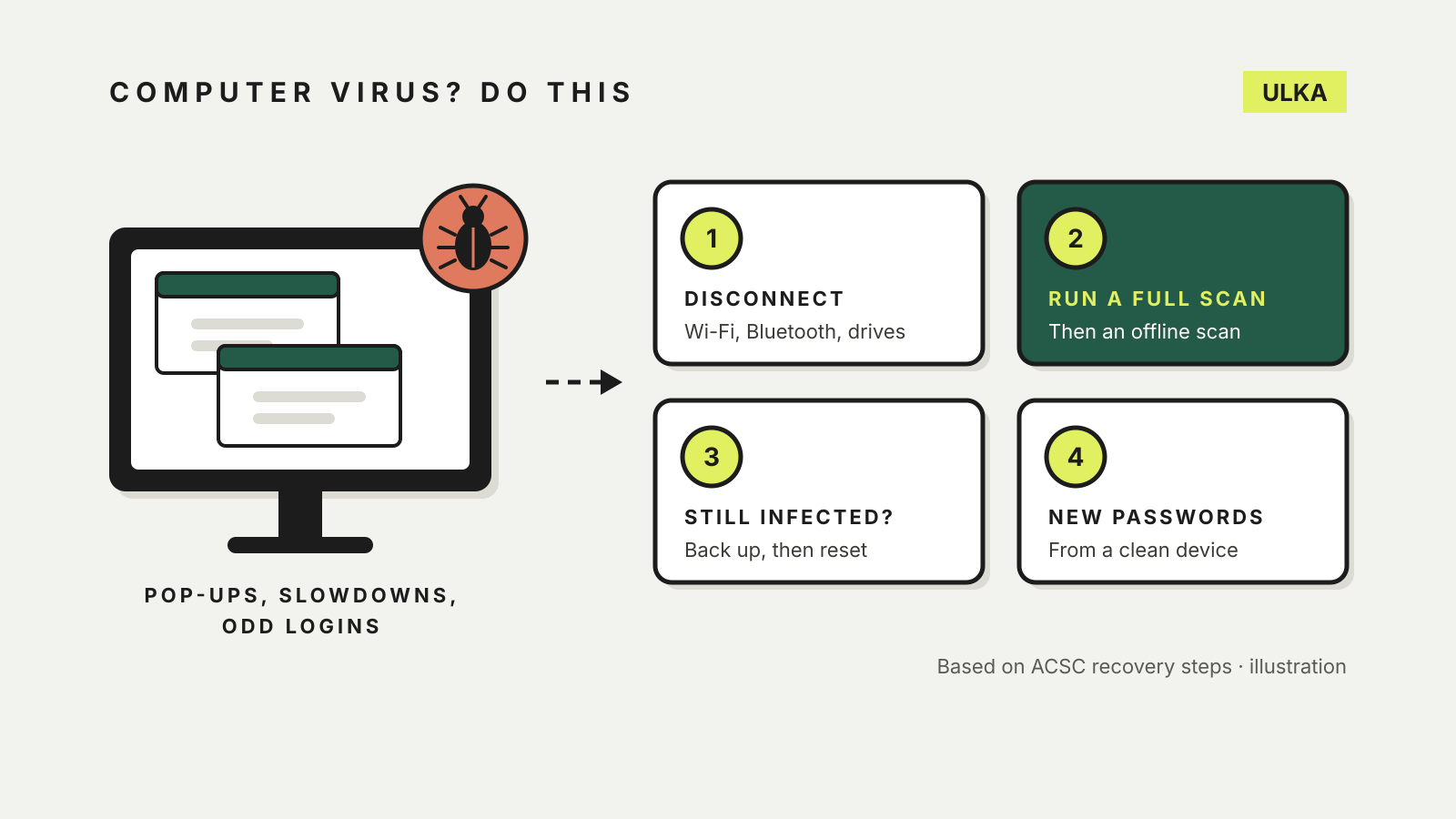 A computer screen with pop-up windows and a bug badge beside four steps: disconnect, run a full scan, back up and reset if still infected, change passwords from a clean device.