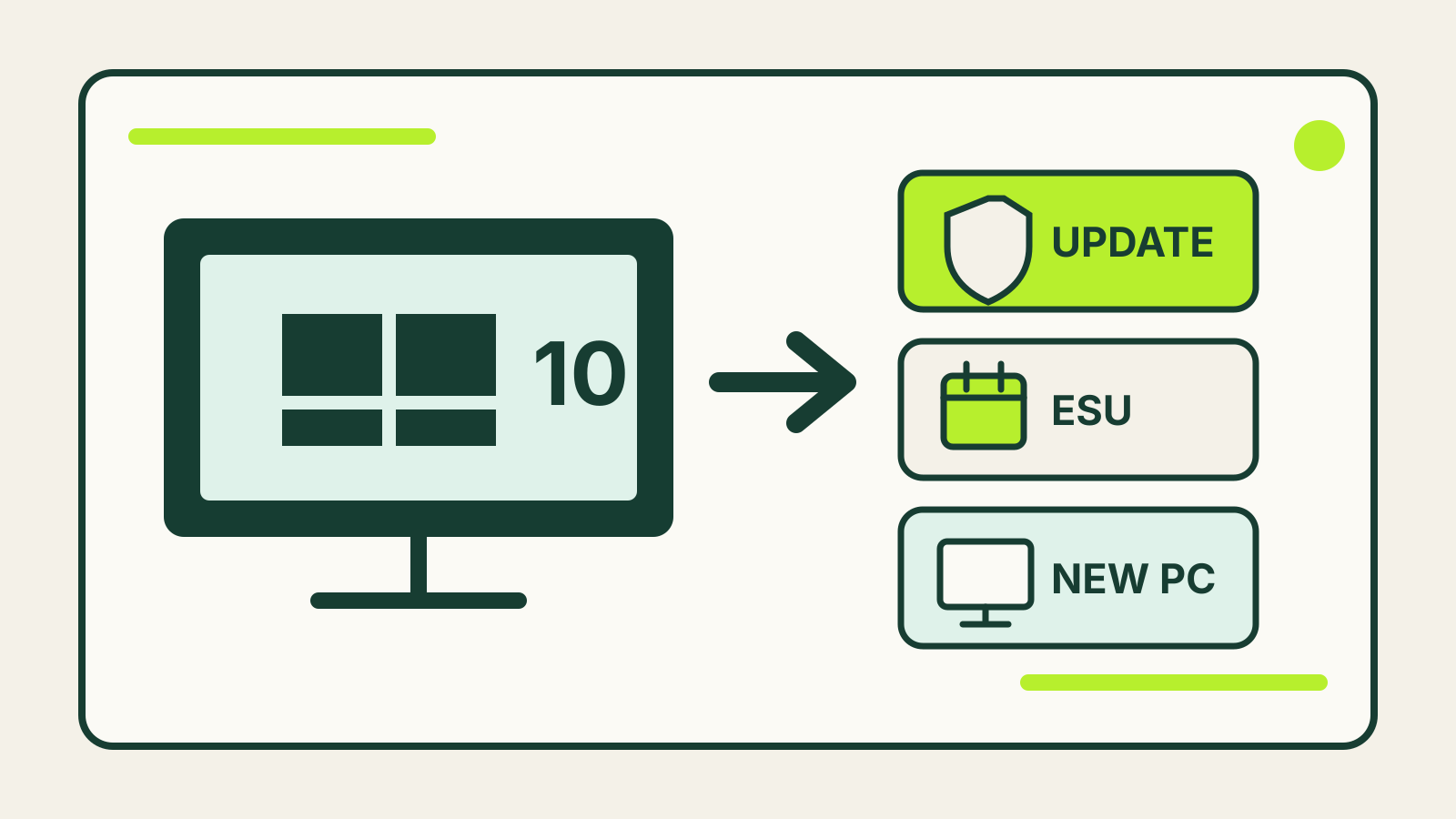 A Windows 10 desktop at a three-way signpost for Windows 11, ESU and replacing the PC.
