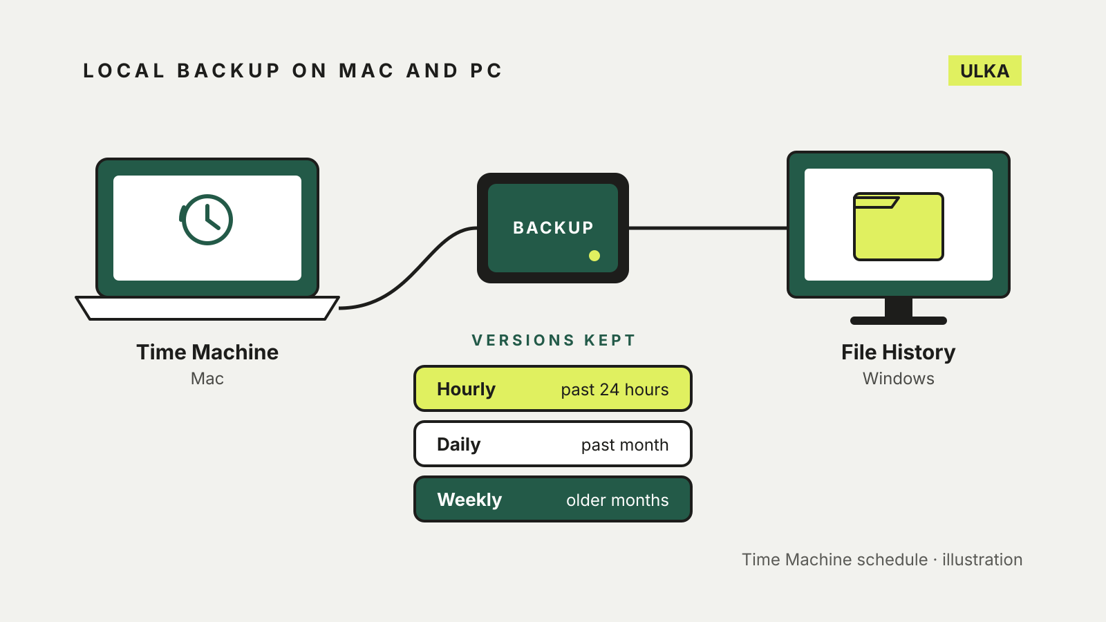 A Mac laptop labelled Time Machine and a Windows PC labelled File History both connected to one backup drive, above the versions Time Machine keeps: hourly for the past 24 hours, daily for the past month, weekly for older months.